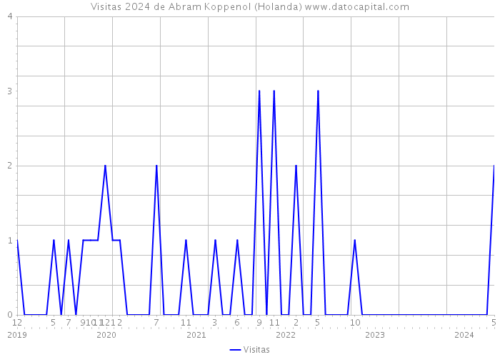 Visitas 2024 de Abram Koppenol (Holanda) 