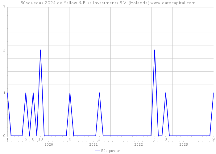 Búsquedas 2024 de Yellow & Blue Investments B.V. (Holanda) 