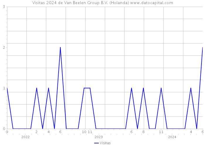 Visitas 2024 de Van Beelen Group B.V. (Holanda) 