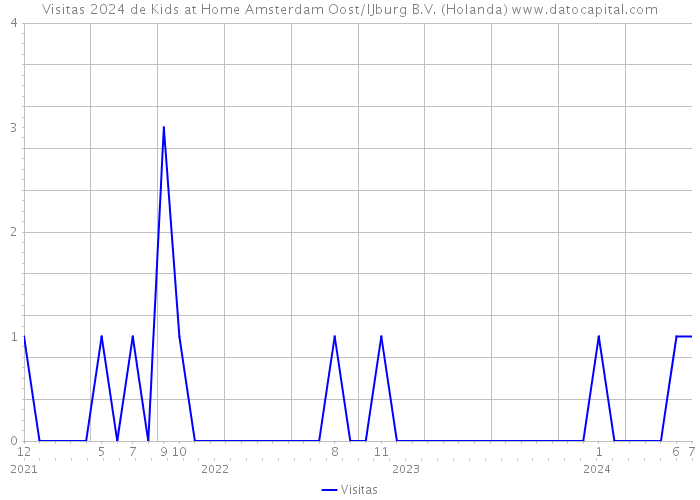 Visitas 2024 de Kids at Home Amsterdam Oost/IJburg B.V. (Holanda) 