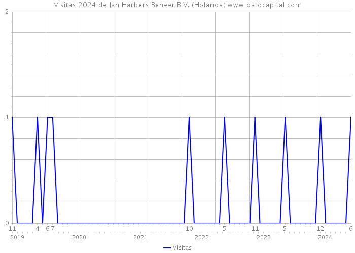 Visitas 2024 de Jan Harbers Beheer B.V. (Holanda) 