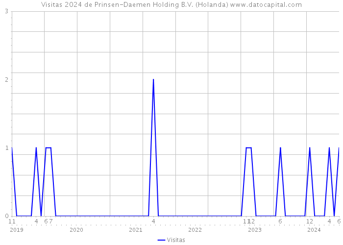 Visitas 2024 de Prinsen-Daemen Holding B.V. (Holanda) 