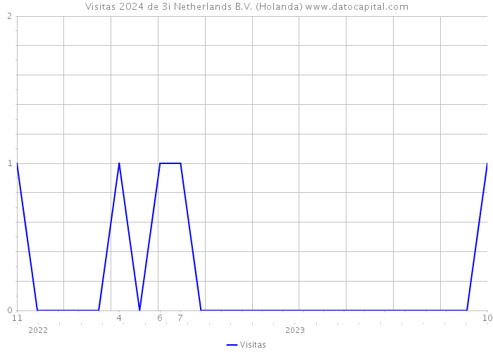 Visitas 2024 de 3i Netherlands B.V. (Holanda) 