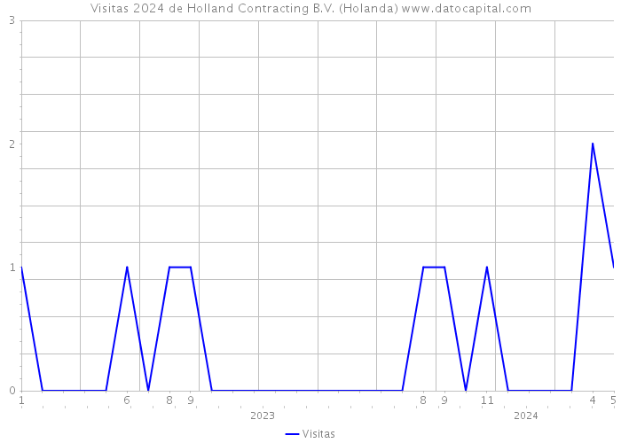 Visitas 2024 de Holland Contracting B.V. (Holanda) 