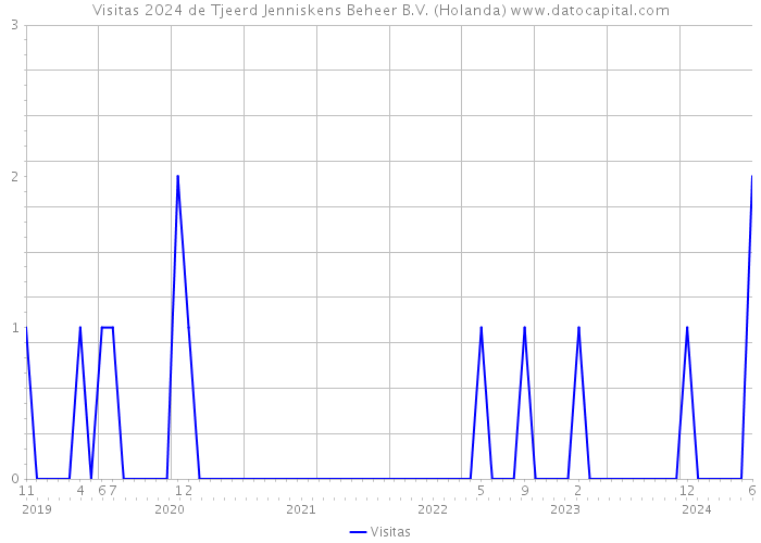 Visitas 2024 de Tjeerd Jenniskens Beheer B.V. (Holanda) 