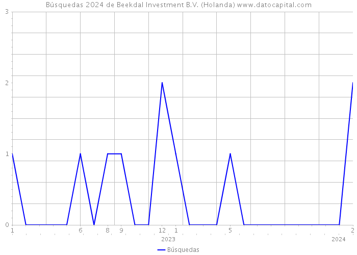 Búsquedas 2024 de Beekdal Investment B.V. (Holanda) 