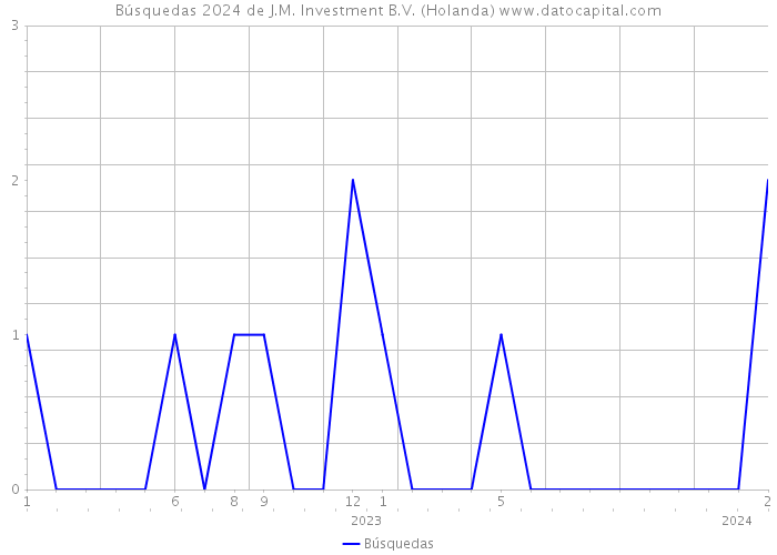 Búsquedas 2024 de J.M. Investment B.V. (Holanda) 