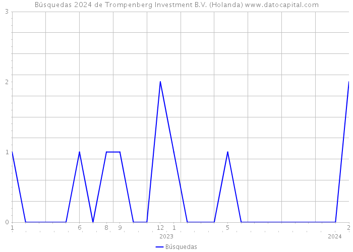 Búsquedas 2024 de Trompenberg Investment B.V. (Holanda) 