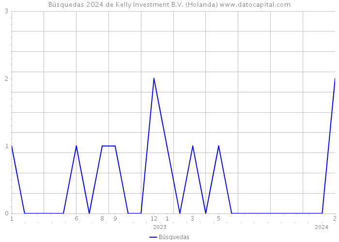 Búsquedas 2024 de Kelly Investment B.V. (Holanda) 