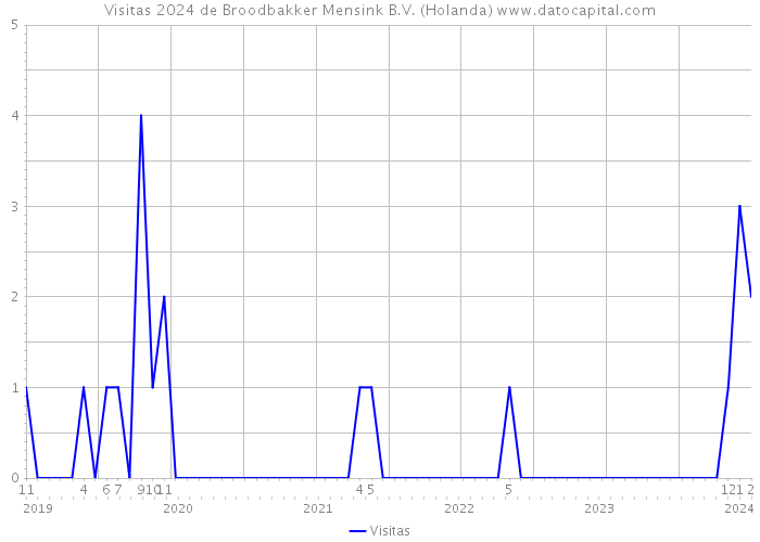 Visitas 2024 de Broodbakker Mensink B.V. (Holanda) 