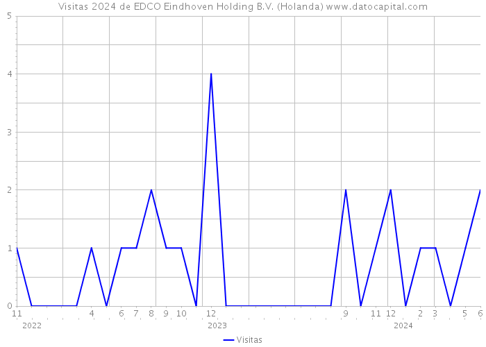 Visitas 2024 de EDCO Eindhoven Holding B.V. (Holanda) 