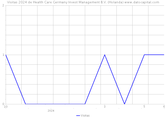 Visitas 2024 de Health Care Germany Invest Management B.V. (Holanda) 