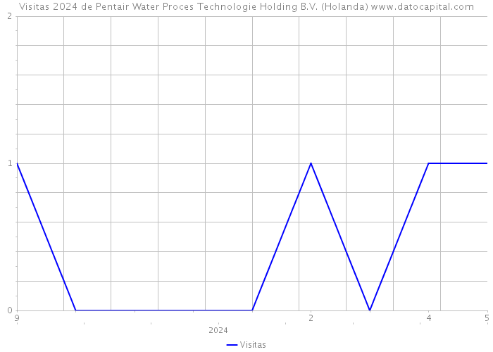 Visitas 2024 de Pentair Water Proces Technologie Holding B.V. (Holanda) 