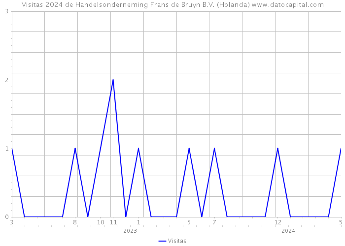 Visitas 2024 de Handelsonderneming Frans de Bruyn B.V. (Holanda) 