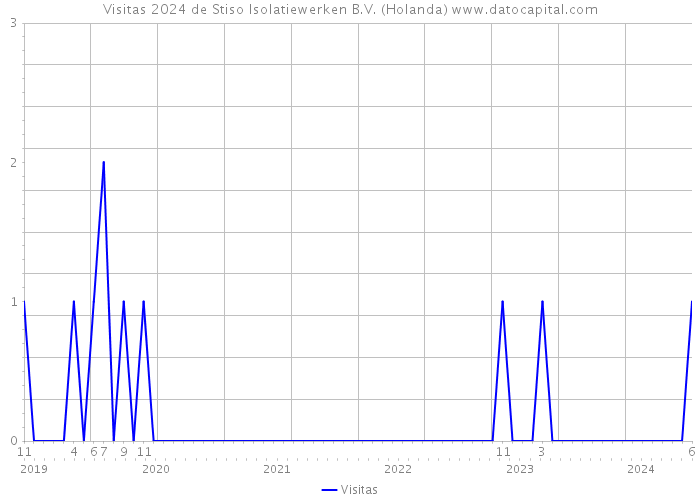 Visitas 2024 de Stiso Isolatiewerken B.V. (Holanda) 