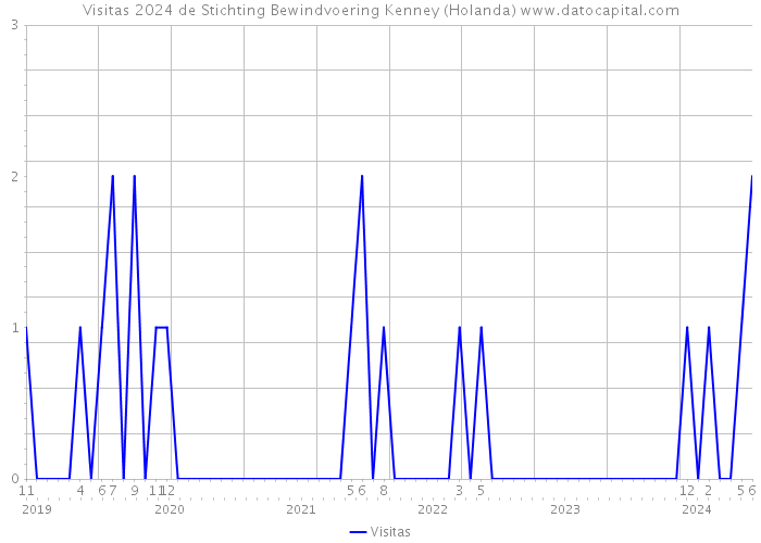 Visitas 2024 de Stichting Bewindvoering Kenney (Holanda) 