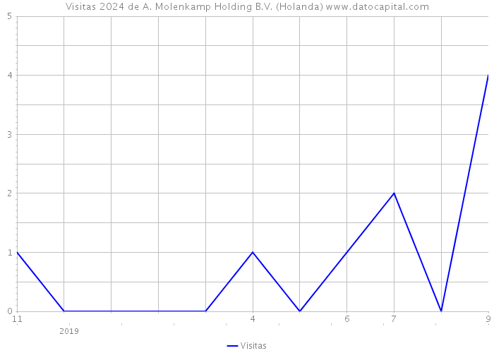 Visitas 2024 de A. Molenkamp Holding B.V. (Holanda) 