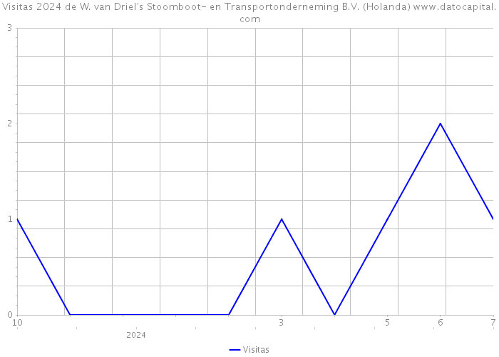 Visitas 2024 de W. van Driel's Stoomboot- en Transportonderneming B.V. (Holanda) 