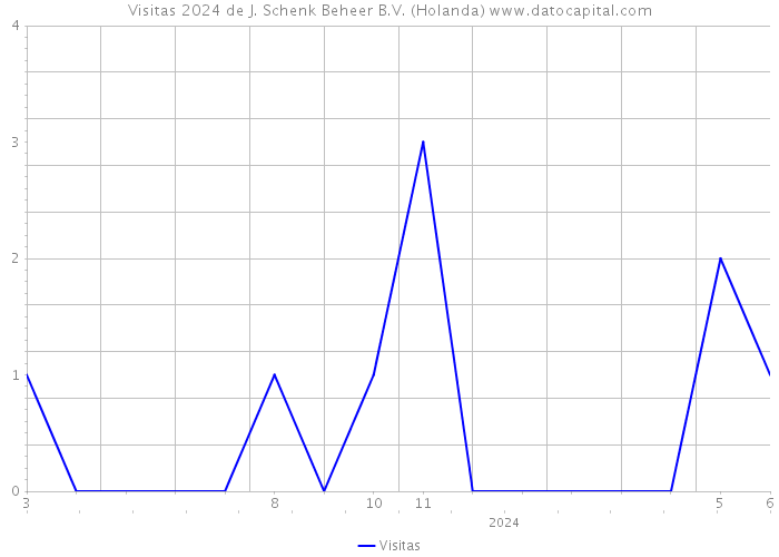 Visitas 2024 de J. Schenk Beheer B.V. (Holanda) 