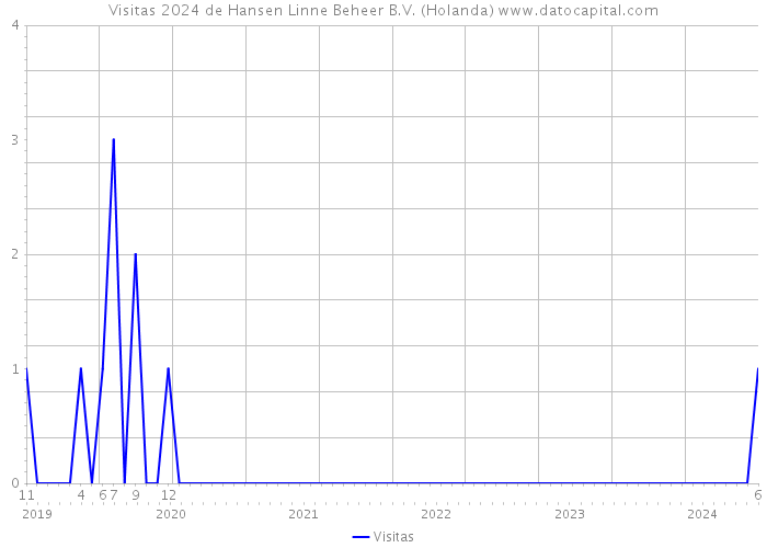 Visitas 2024 de Hansen Linne Beheer B.V. (Holanda) 