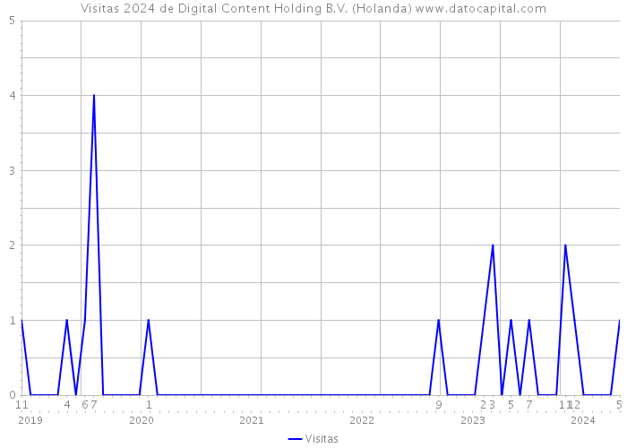 Visitas 2024 de Digital Content Holding B.V. (Holanda) 