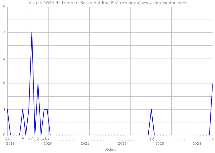 Visitas 2024 de Lambert Becks Holding B.V. (Holanda) 