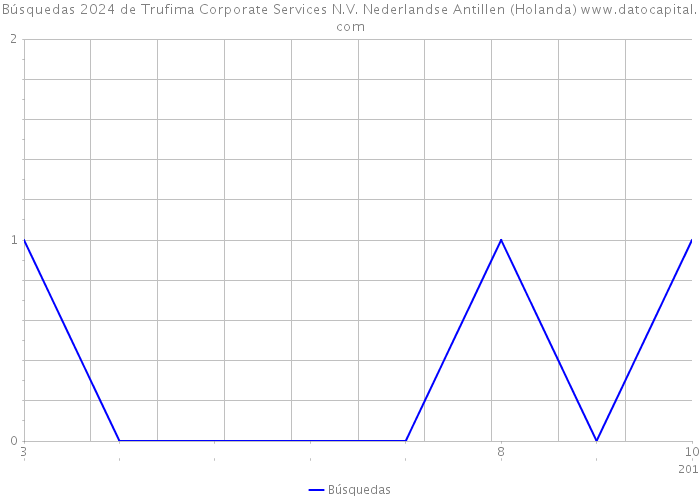 Búsquedas 2024 de Trufima Corporate Services N.V. Nederlandse Antillen (Holanda) 
