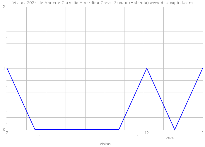 Visitas 2024 de Annette Cornelia Alberdina Greve-Secuur (Holanda) 