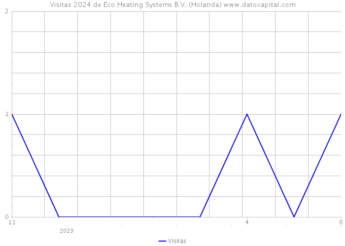 Visitas 2024 de Eco Heating Systems B.V. (Holanda) 