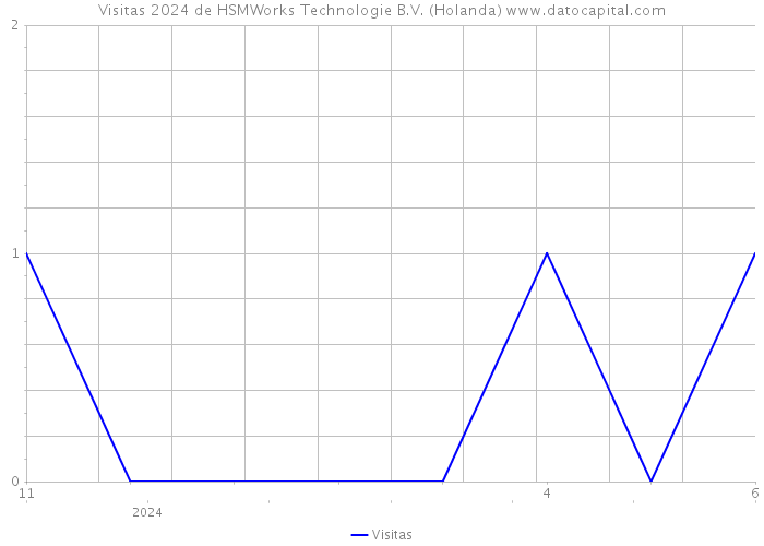 Visitas 2024 de HSMWorks Technologie B.V. (Holanda) 