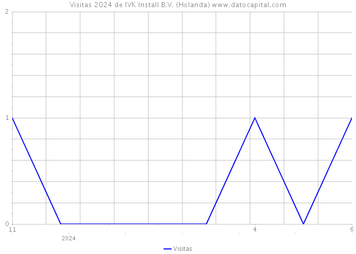 Visitas 2024 de IVK Install B.V. (Holanda) 