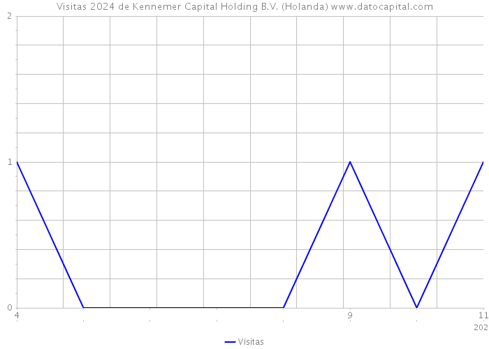 Visitas 2024 de Kennemer Capital Holding B.V. (Holanda) 