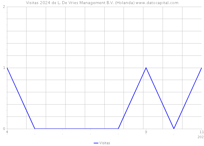 Visitas 2024 de L. De Vries Management B.V. (Holanda) 