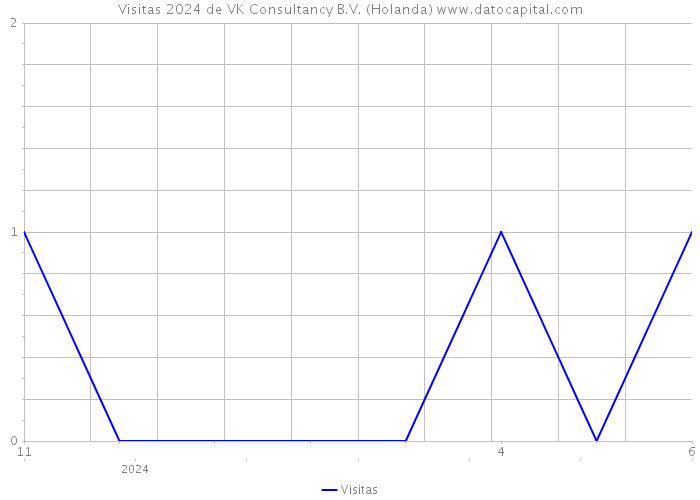 Visitas 2024 de VK Consultancy B.V. (Holanda) 