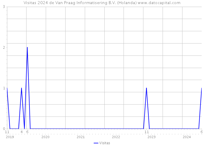 Visitas 2024 de Van Praag Informatisering B.V. (Holanda) 