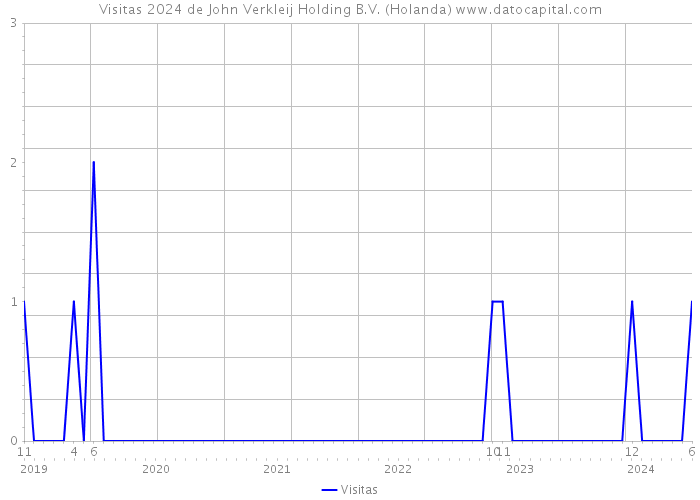 Visitas 2024 de John Verkleij Holding B.V. (Holanda) 