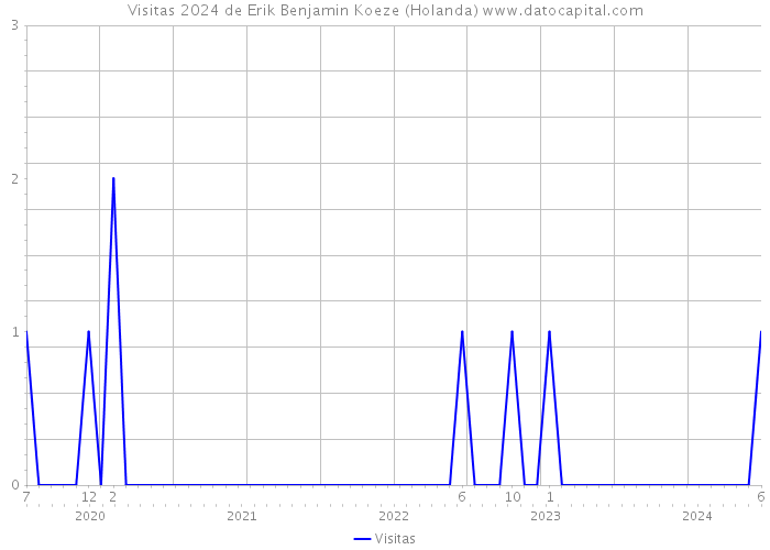 Visitas 2024 de Erik Benjamin Koeze (Holanda) 