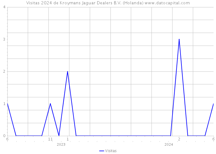 Visitas 2024 de Kroymans Jaguar Dealers B.V. (Holanda) 