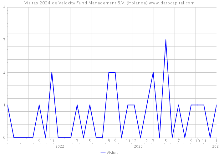 Visitas 2024 de Velocity Fund Management B.V. (Holanda) 