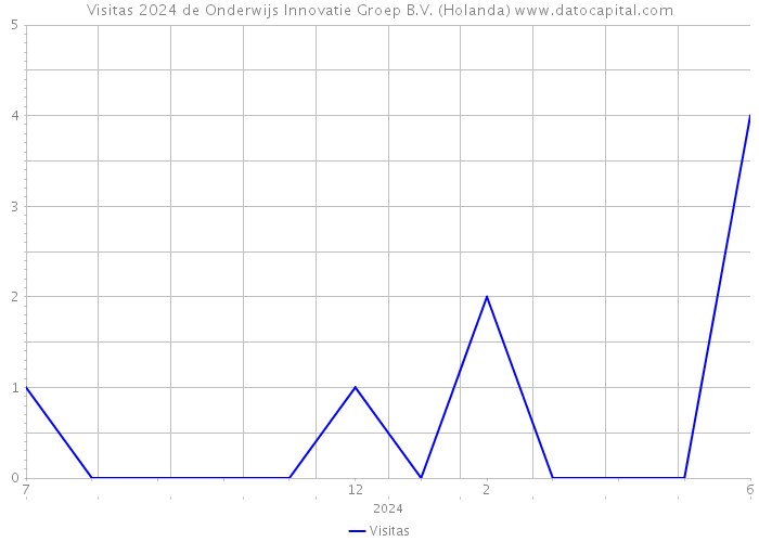 Visitas 2024 de Onderwijs Innovatie Groep B.V. (Holanda) 