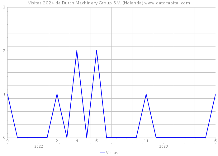 Visitas 2024 de Dutch Machinery Group B.V. (Holanda) 