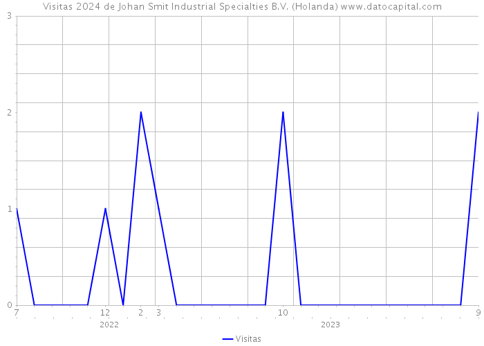 Visitas 2024 de Johan Smit Industrial Specialties B.V. (Holanda) 