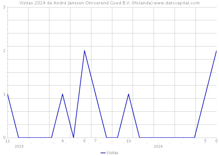 Visitas 2024 de André Janssen Onroerend Goed B.V. (Holanda) 