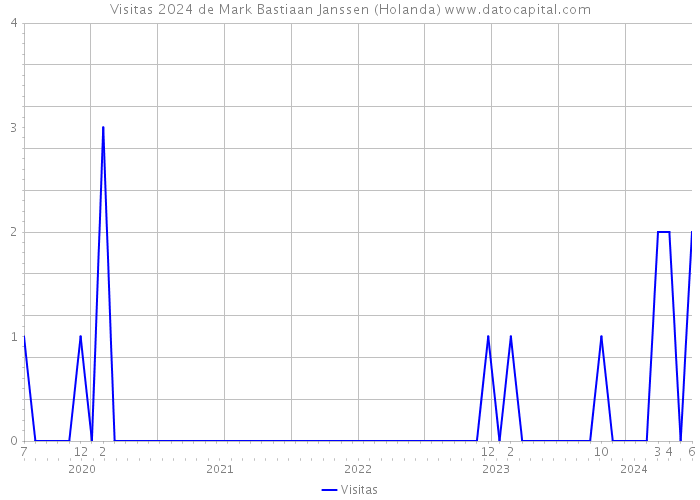 Visitas 2024 de Mark Bastiaan Janssen (Holanda) 