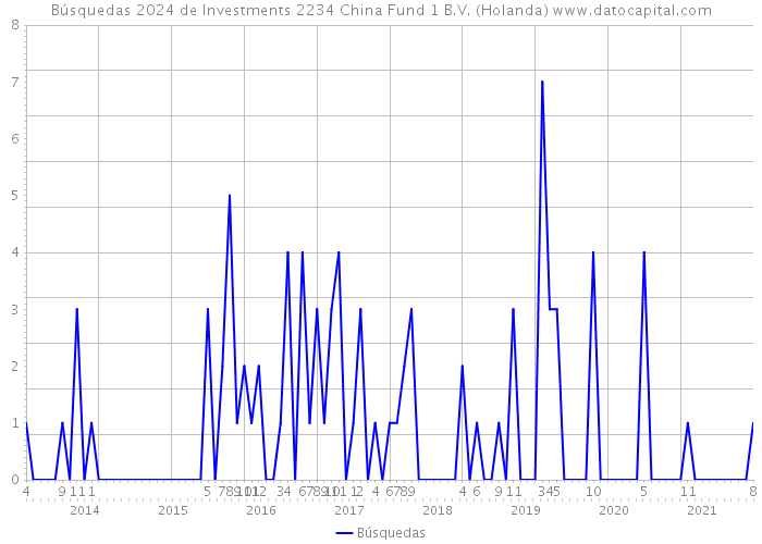 Búsquedas 2024 de Investments 2234 China Fund 1 B.V. (Holanda) 