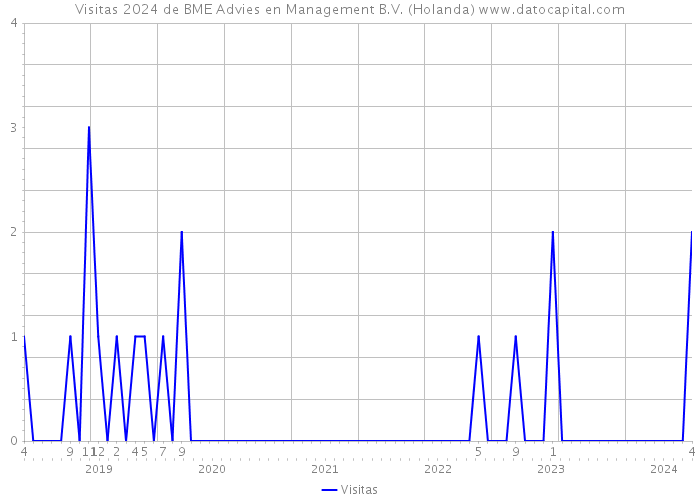 Visitas 2024 de BME Advies en Management B.V. (Holanda) 