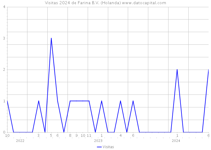 Visitas 2024 de Farina B.V. (Holanda) 