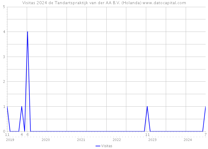 Visitas 2024 de Tandartspraktijk van der AA B.V. (Holanda) 