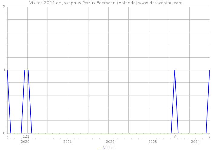 Visitas 2024 de Josephus Petrus Ederveen (Holanda) 