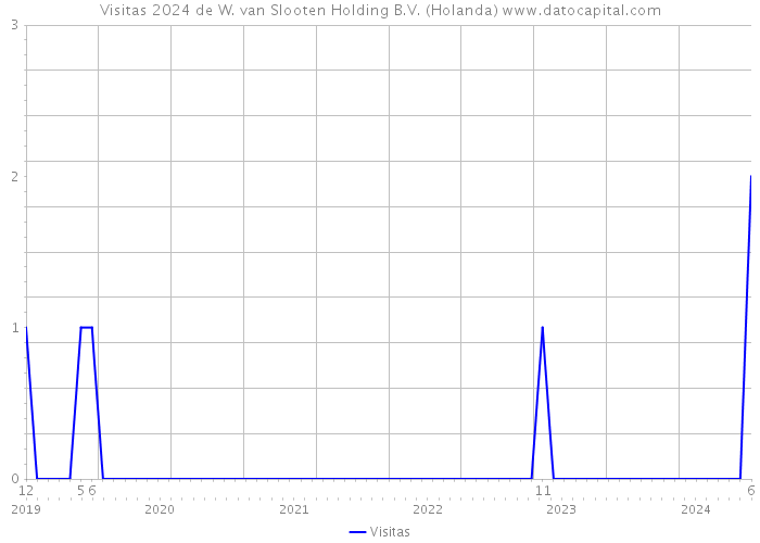 Visitas 2024 de W. van Slooten Holding B.V. (Holanda) 